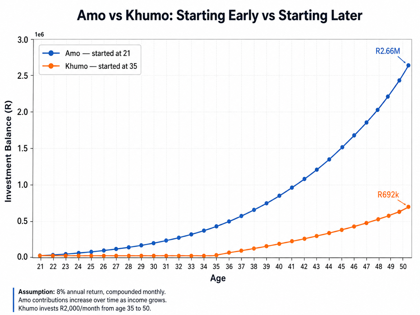Illustration comparing an investor who starts at 21 with one who starts at 35